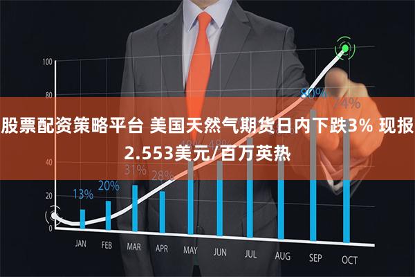 股票配资策略平台 美国天然气期货日内下跌3% 现报2.553美元/百万英热